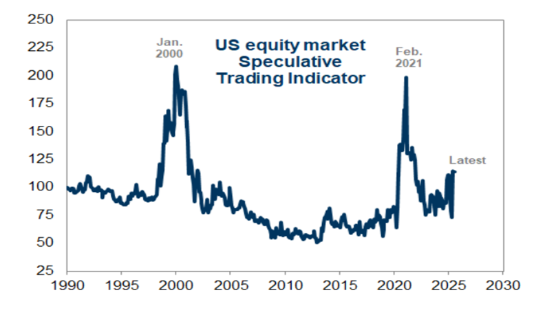 A graph of a stock market

AI-generated content may be incorrect.